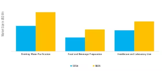 Point of Use Water Treatment Systems Market   Segment Image 3