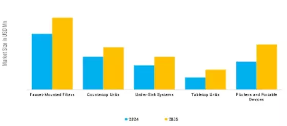 Point of Use Water Treatment Systems Market   Segment Image 2