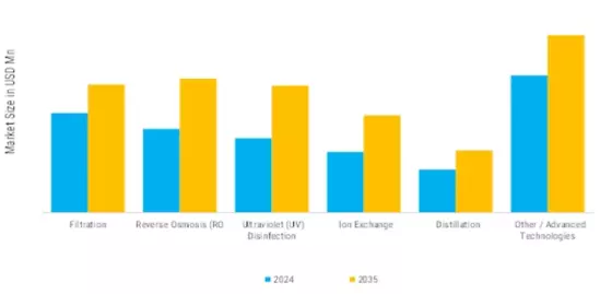 Point of Use Water Treatment Systems Market   Segment Image 1