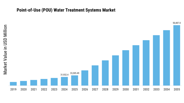 Point of Use Water Treatment Systems Market   Size