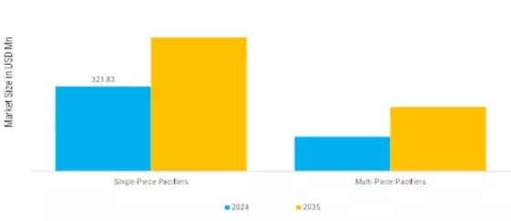 Pacifiers Market  Segment Image 0