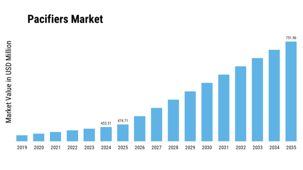 Pacifiers Market  Size