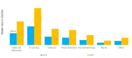 Pressure Regular Valve Market Segment Image 4