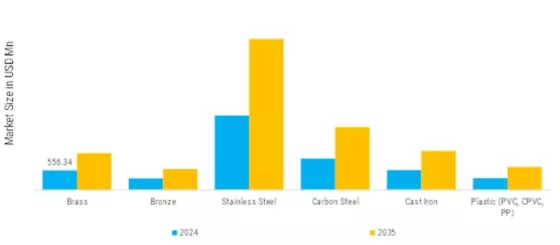 Pressure Regular Valve Market Segment Image 1