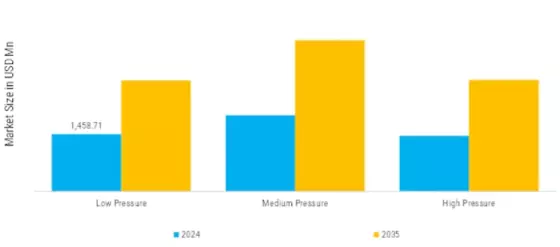 Pressure Regular Valve Market Segment Image 2
