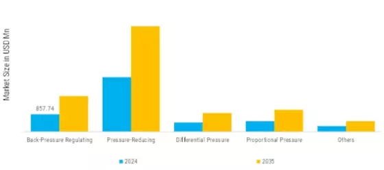 Pressure Regular Valve Market Segment Image 0