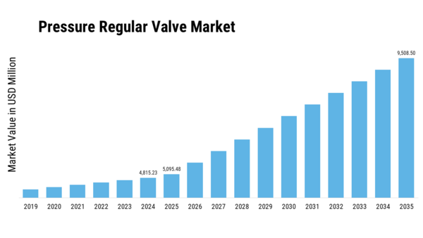 Pressure Regular Valve Market   Size