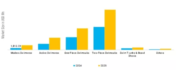 Swimwear Market  Segment Image 0