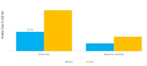 Wardrobe Separation Systems Market  Segment Image 0