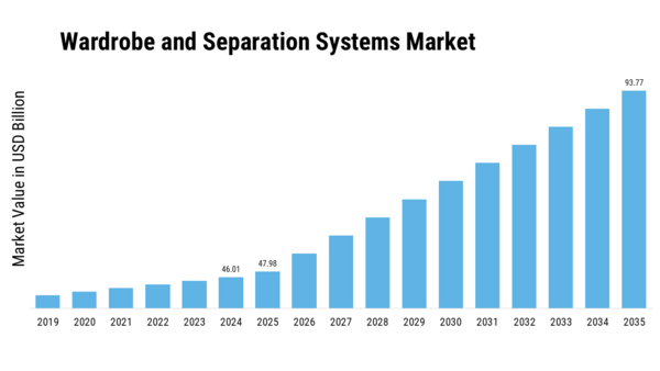 Wardrobe Separation Systems Market  Size