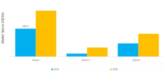 Overall Telehandlers Market   Segment Image 2