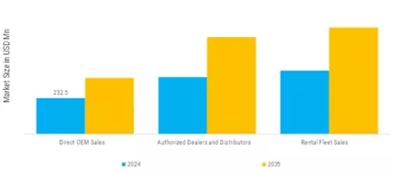 Overall Telehandlers Market   Segment Image 3