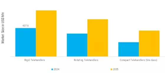 Overall Telehandlers Market   Segment Image 0
