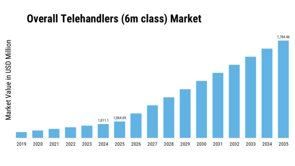 Overall Telehandlers Market   Size