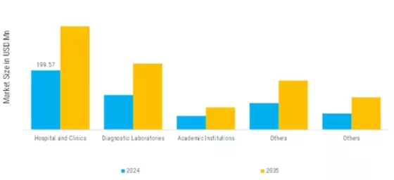 Dried Blood Spot Testing Market  Segment Image 3