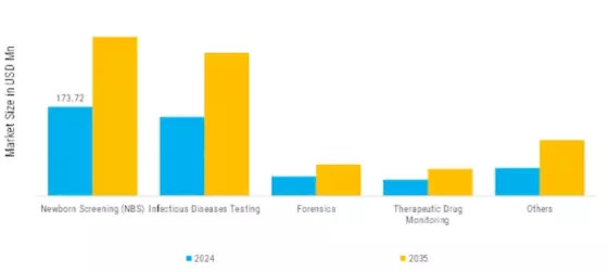 Dried Blood Spot Testing Market  Segment Image 1