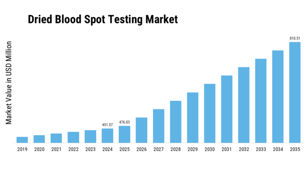 Dried Blood Spot Testing Market  Size