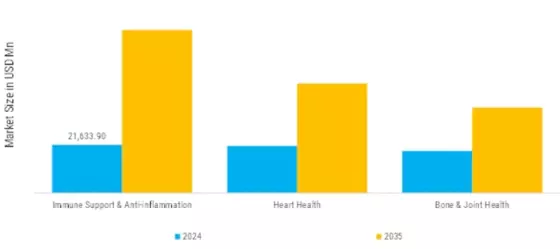 Longevity Healthy Aging Nutrition Market  Segment Image 2