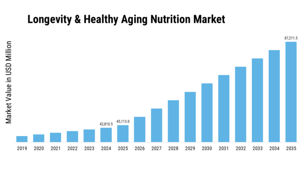Longevity Healthy Aging Nutrition Market  Size