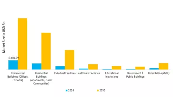 Smart Building (Energy Management & Optimization and Safety & Security Enhancement) Market  Segment Image 2