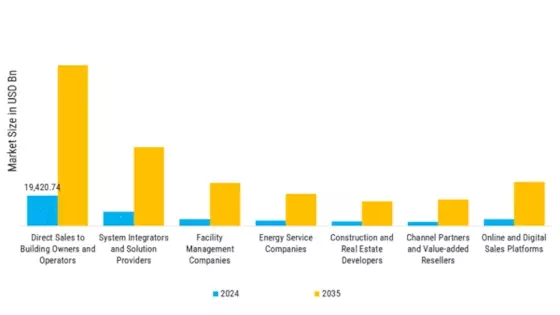Smart Building (Energy Management & Optimization and Safety & Security Enhancement) Market  Segment Image 3