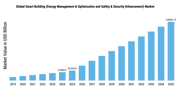 smart building energy management optimization safety security market Size
