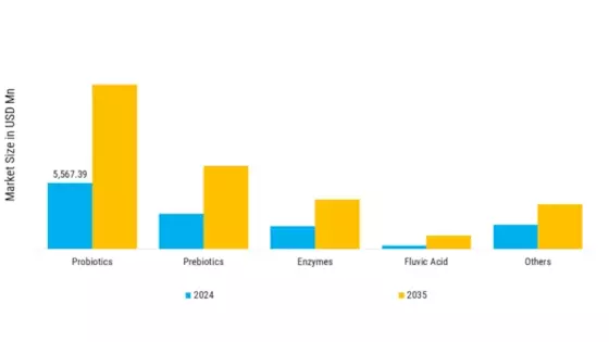 Digestive Health Supplements Market Segment Image 0