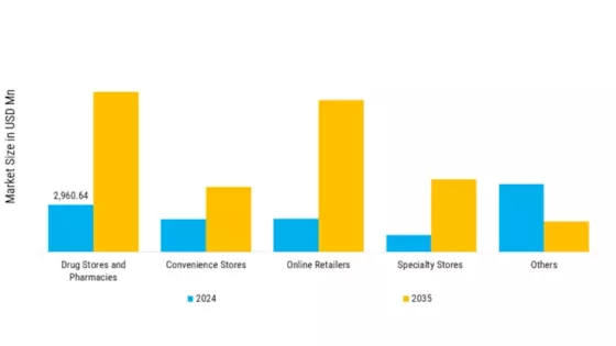 Digestive Health Supplements Market Segment Image 3