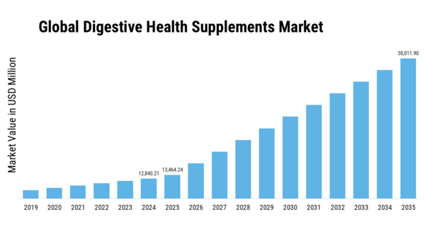 Digestive Health Supplements Market Size