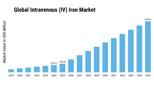 Intravenous Iron Market Size