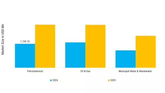 Welded Stainless Steel Pipes & Speciality Gases Market Segment Image 5
