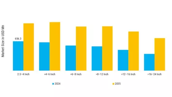 Welded Stainless Steel Pipes & Speciality Gases Market Segment Image 2