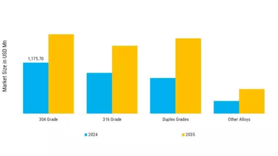 Welded Stainless Steel Pipes & Speciality Gases Market Segment Image 4