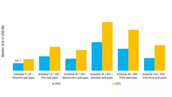 Welded Stainless Steel Pipes & Speciality Gases Market Segment Image 3