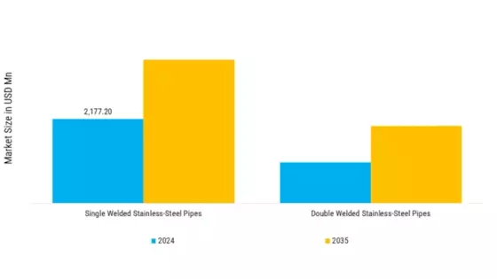 Welded Stainless Steel Pipes & Speciality Gases Market Segment Image 1