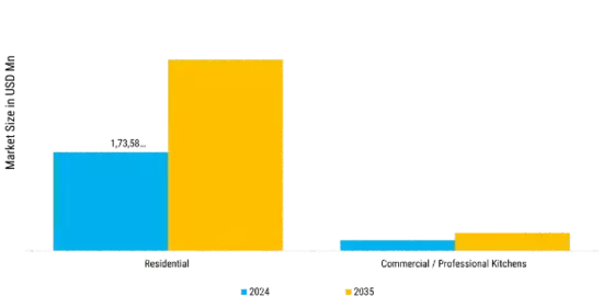 Electronic Kitchen Appliance Market Segment Image 2