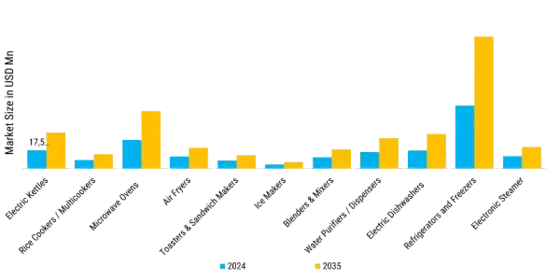 Electronic Kitchen Appliance Market Segment Image 0