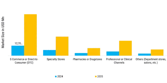 Personalized Skincare Market Segment Image 3