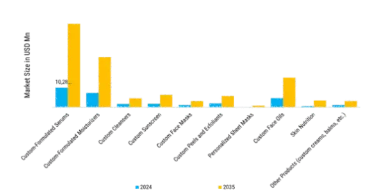 Personalized Skincare Market Segment Image 0