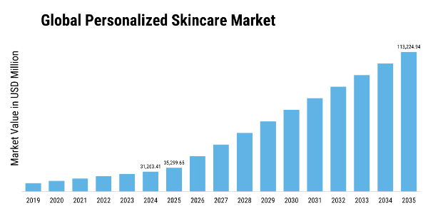 Personalized Skincare Market Size