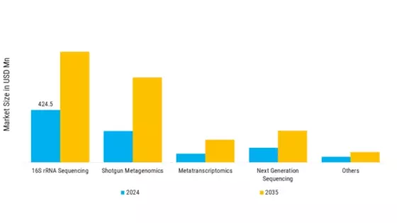 Gut Microbiome Testing Market Segment Image 1