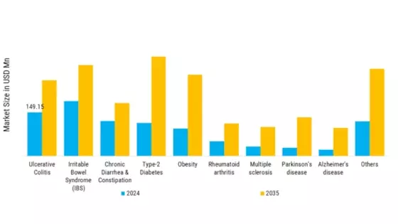 Gut Microbiome Testing Market Segment Image 3