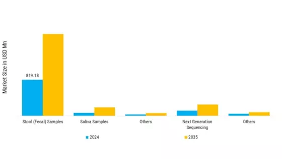 Gut Microbiome Testing Market Segment Image 2