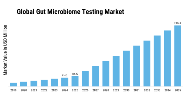 Gut Microbiome Testing Market Size