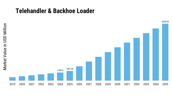 Telehandler Backhoe Loader Market Size