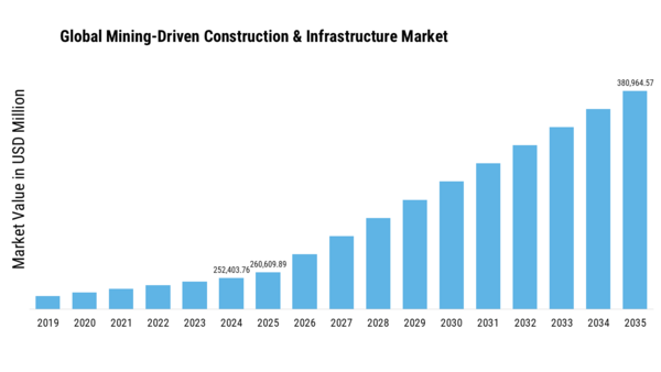 Mining Driven Construction Infrastructure Market Size