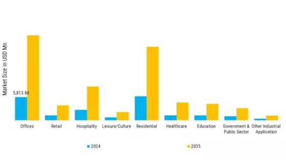 Sustainable Materials in Commercial Fit-Out Market Segment Image 3