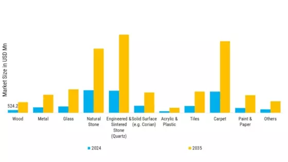 Sustainable Materials in Commercial Fit-Out Market Segment Image 1