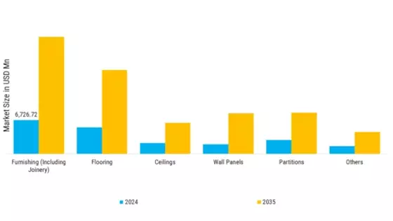 Sustainable Materials in Commercial Fit-Out Market Segment Image 2
