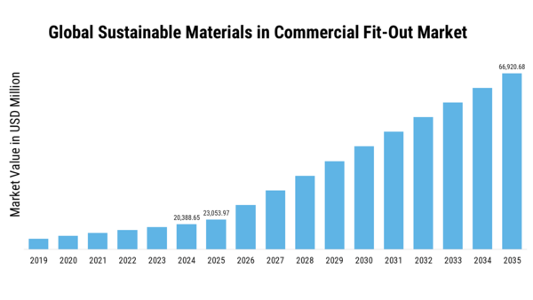 Sustainable Materials Commercial Fit Out Market Size